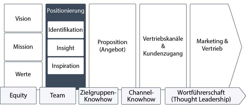 klare-positionierung